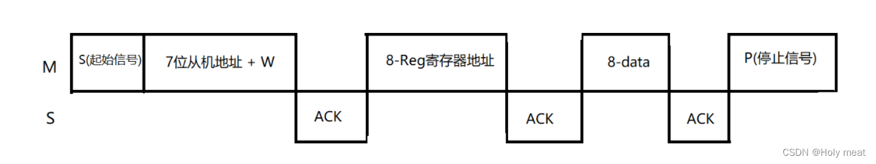 【IIC子系统之读取温湿度】