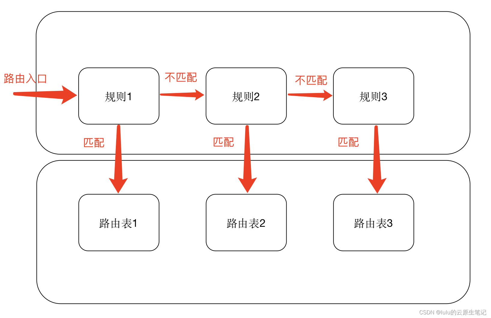 linux: ip rule 用法详解