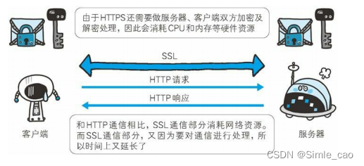 SSL处理会慢