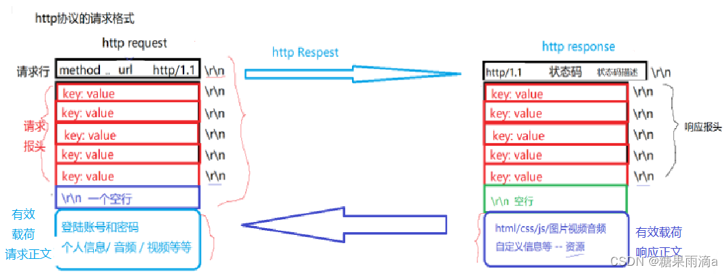 网络基础2【HTTP、UDP、TCP】