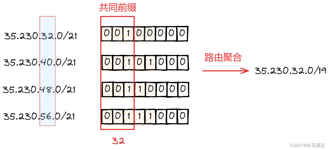 计网第四章（网络层）（二）