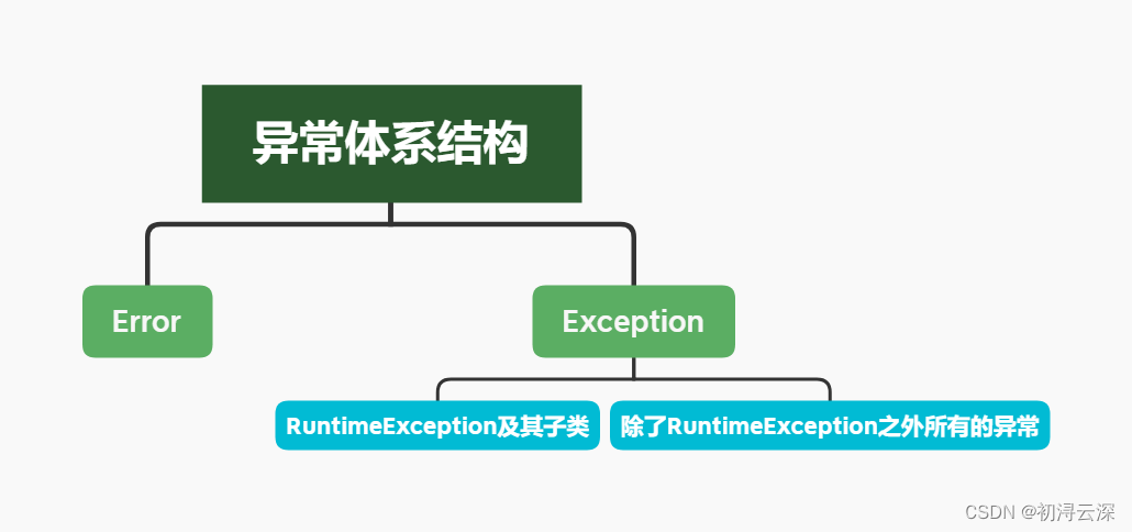 paf error 52 line 17_异常结束018-505