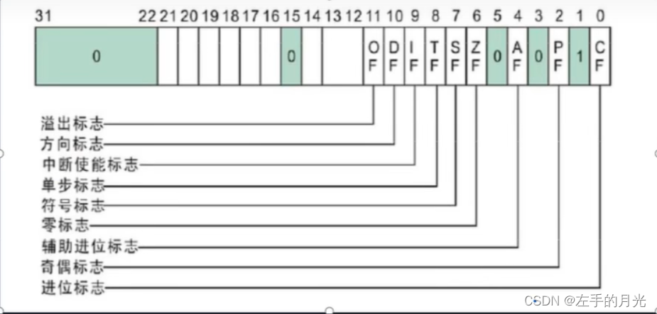 x86架构基础汇编知识