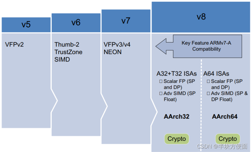 ARMv8架构简介