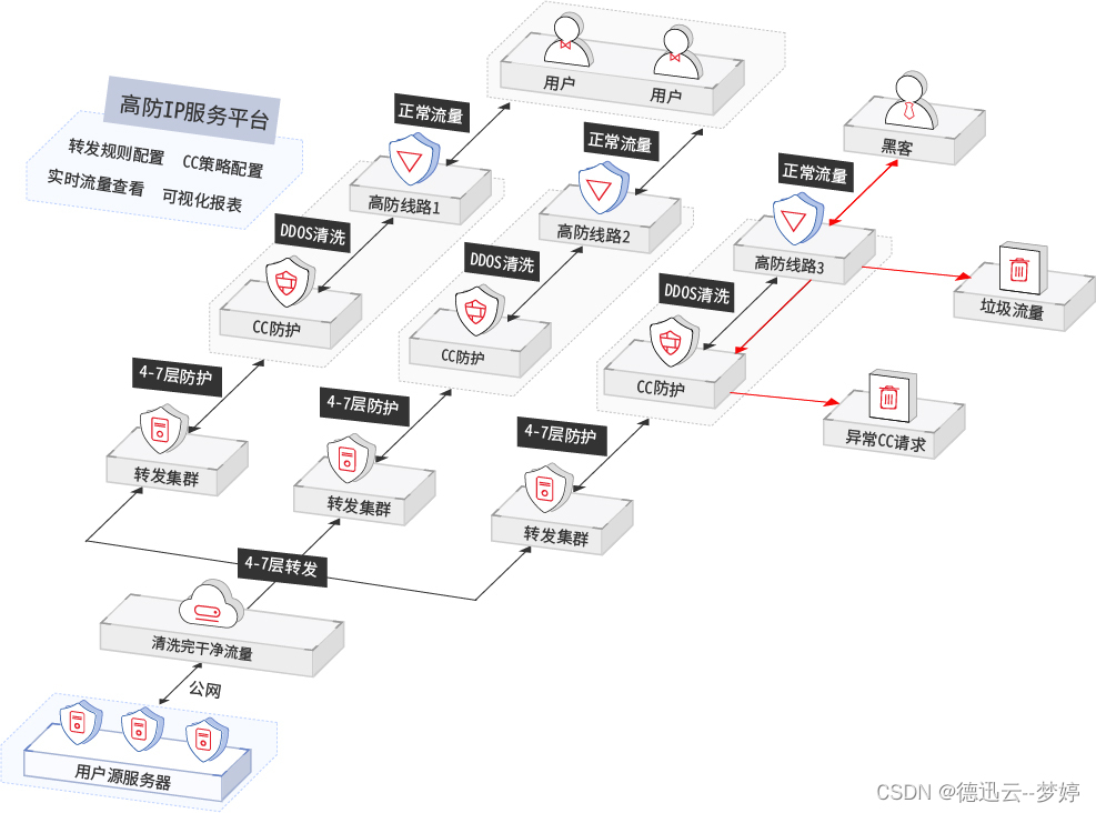 什么是高防IP？如何进行防护？怎样隐藏源站？