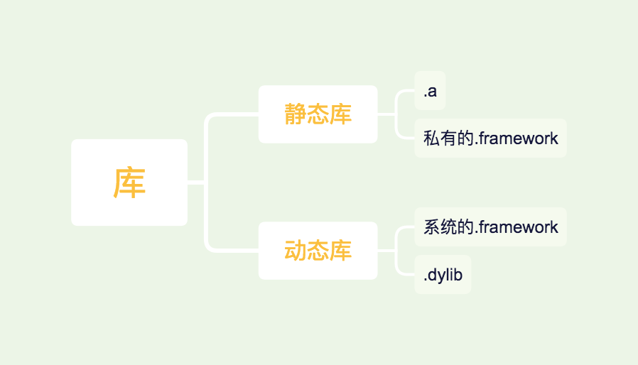 iOS动态库和静态库的运用_ios 动态库-CSDN博客