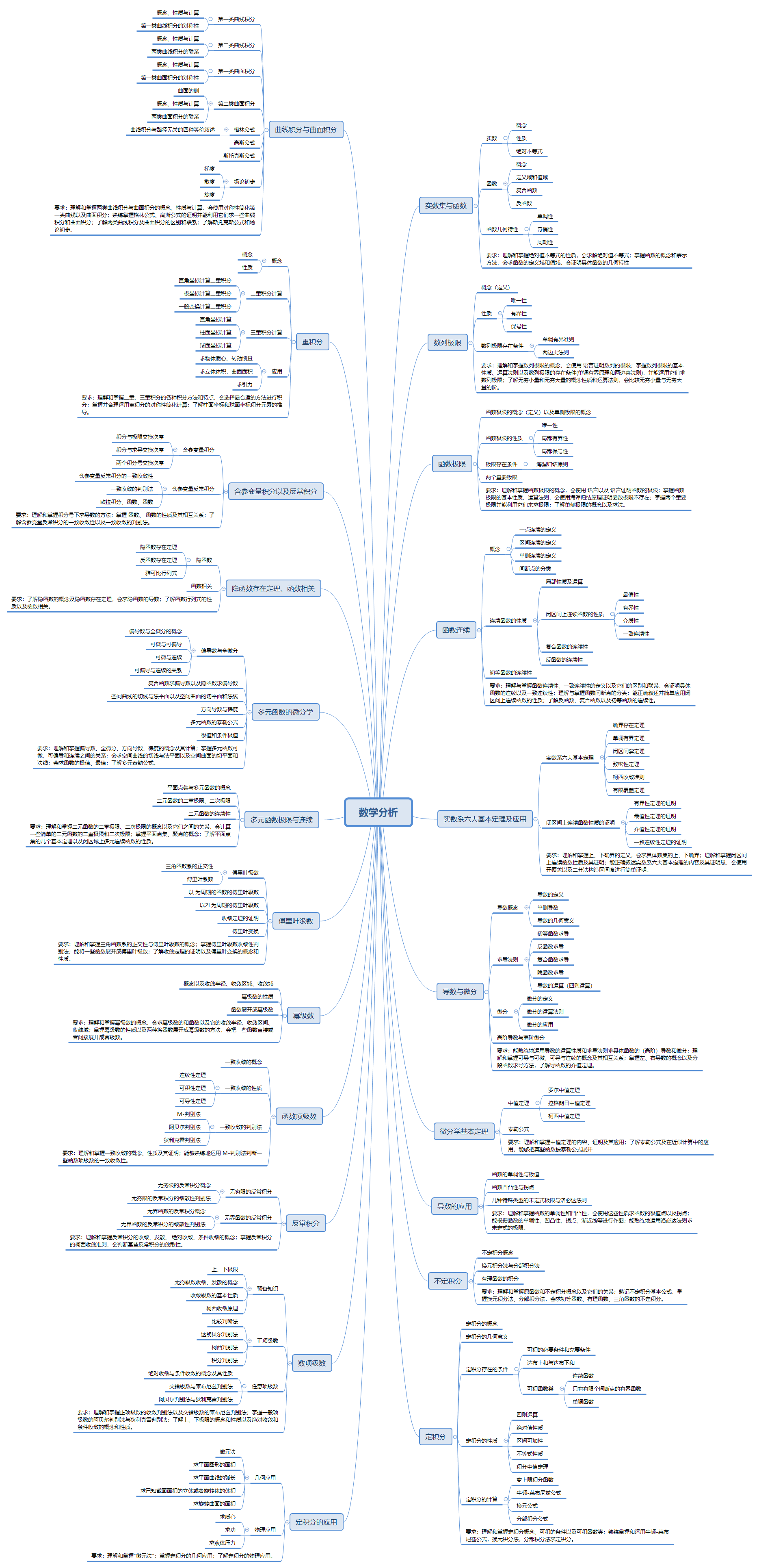 【复习】数学分析知识点梳理【思维导图】