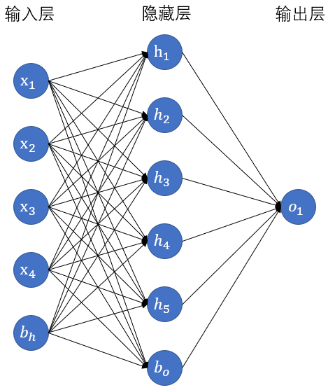 pytorch学习笔记 六 正向传播 反向传播 数值稳定性和模型参数