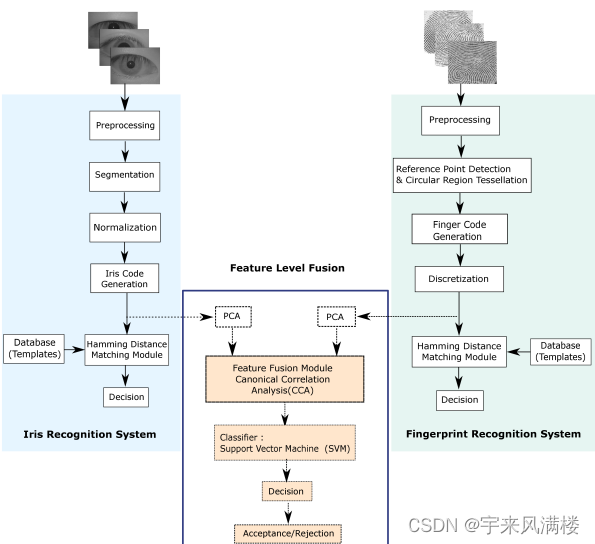 multimodal system framework for feature level fusion based on cca with svm classifier