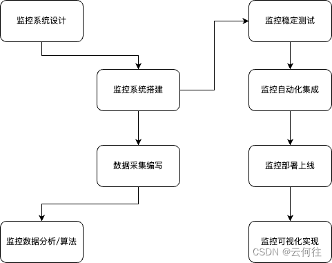 Prometheus监控（一）