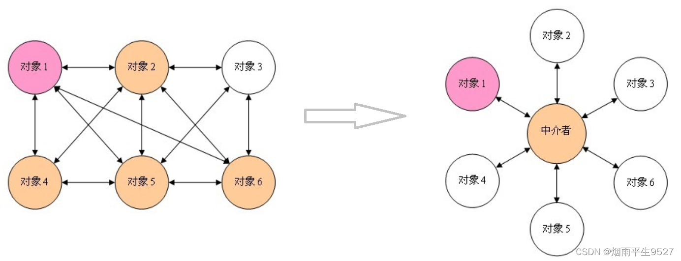 <span style='color:red;'>万</span><span style='color:red;'>字</span>解析设计模式之观察<span style='color:red;'>者</span>模式、中介<span style='color:red;'>者</span>模式、访问<span style='color:red;'>者</span>模式