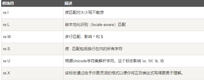 Python正则表达式中的re模块学习笔记