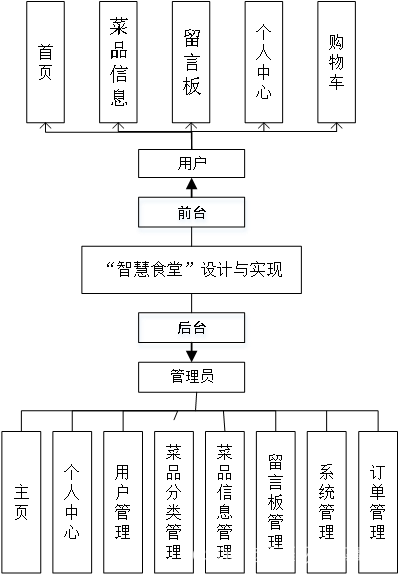 图4-1 系统规划图