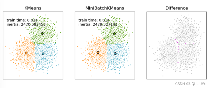 机器学习/sklearn 笔记：K-means,kmeans++,MiniBatchKMeans