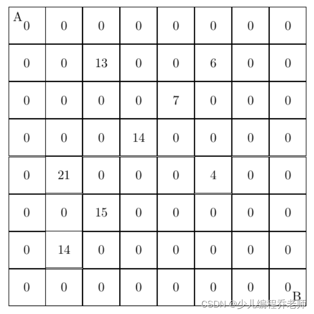 NOIP2000提高组第二轮T4：方格取数