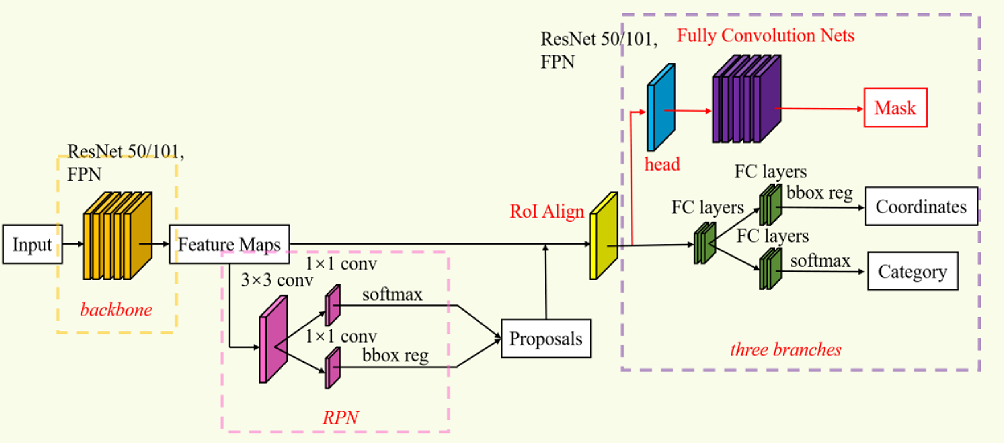 R-CNN系列算法的发展历程_rcnn发展史-CSDN博客