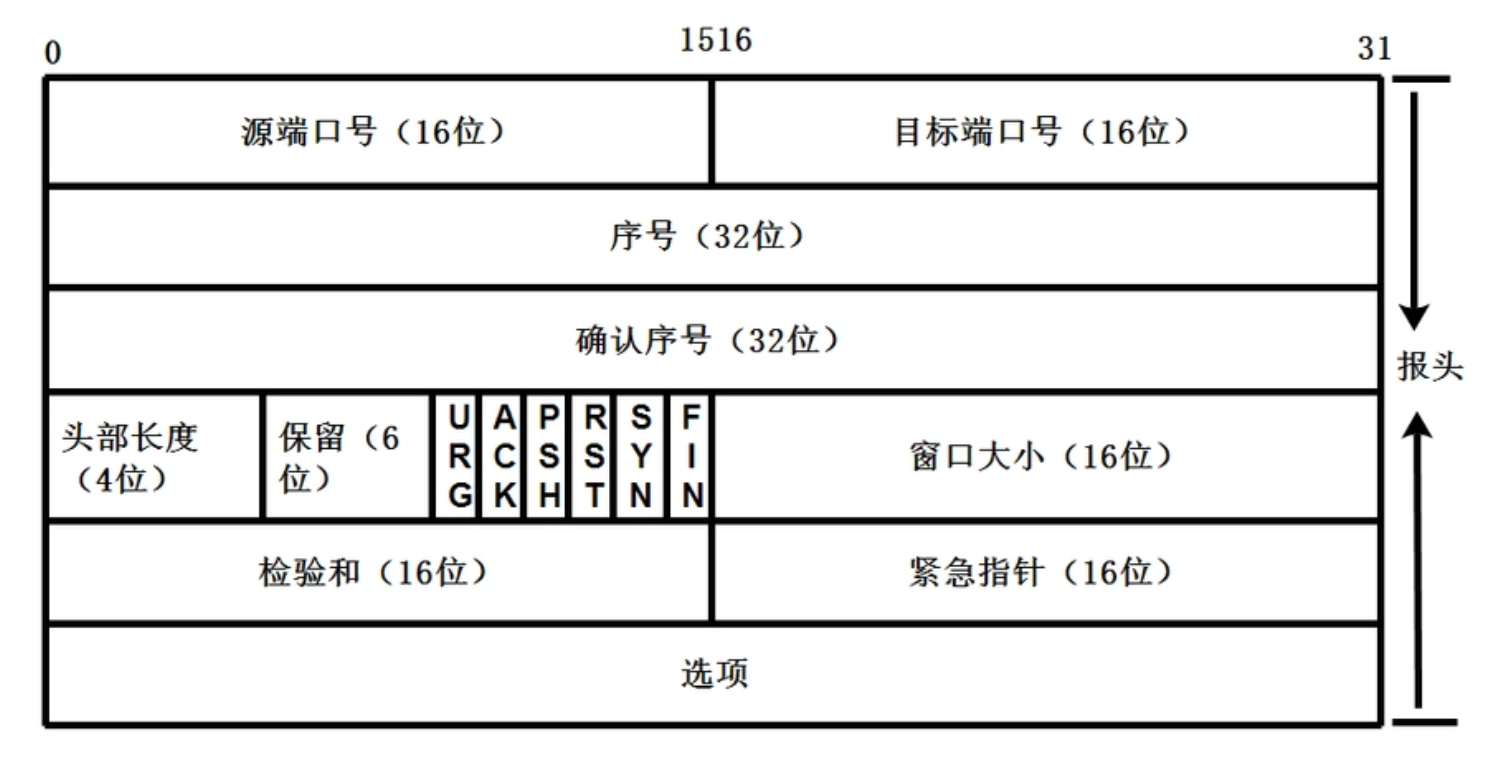 网络原理(tcp协议)