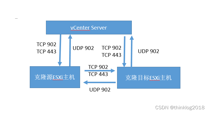 VMWare Vcenter Server克隆虚拟机所用端口