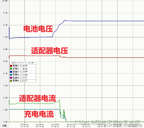 【仪器仪表专题】案例：测试充电芯片保护时间测试10小时后电子负载自动下线是为什么？