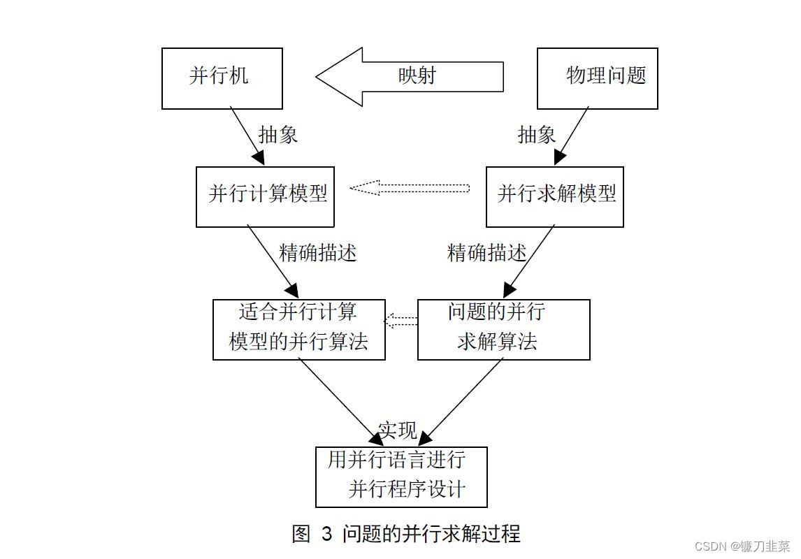 并行计算院里