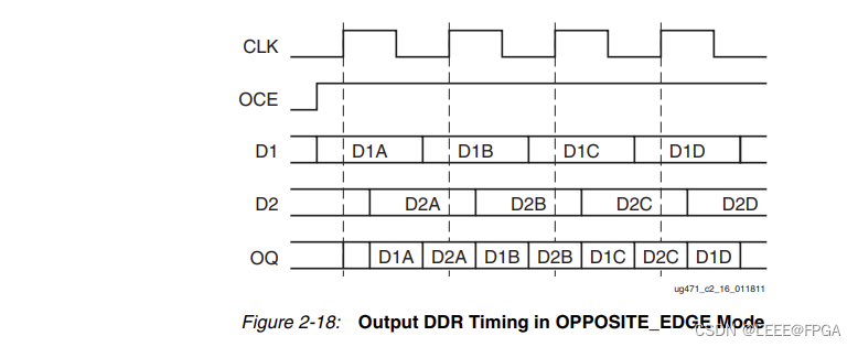 FPGA UDP RGMII 千兆以太网（3）ODDR