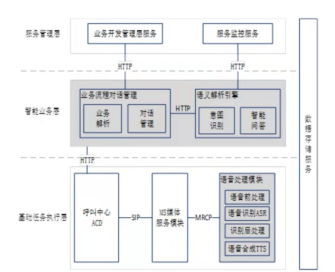 智能语音机器人系统介绍