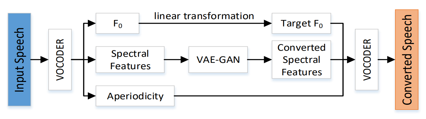 [Paper Notes] Nonparallel Emotional Speech Conversion Using VAE-GAN Non ...