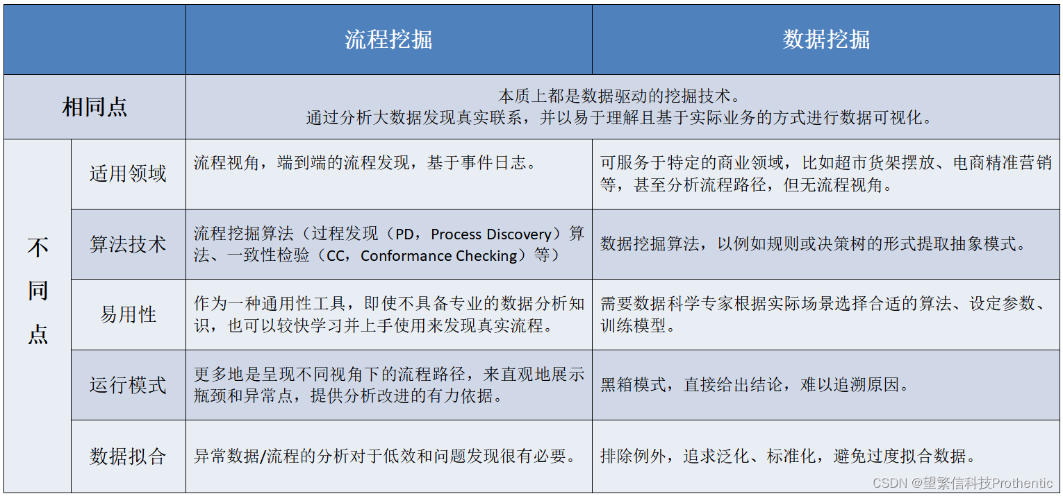 流程挖掘与数据挖掘的对比