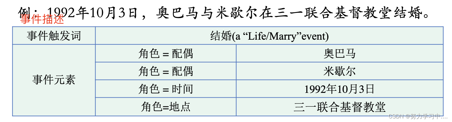 知识图谱——事件抽取