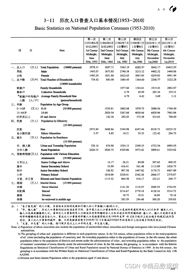 全国一至七次人口普查调查资料1953-2020年_第七次全国人口普查数据 excel-CSDN博客