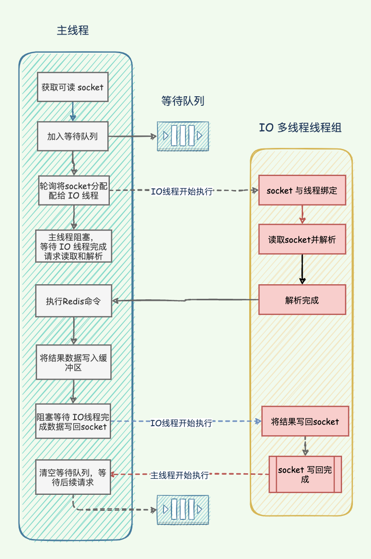 Redis - Redis 6.0 新特性之多线程模型