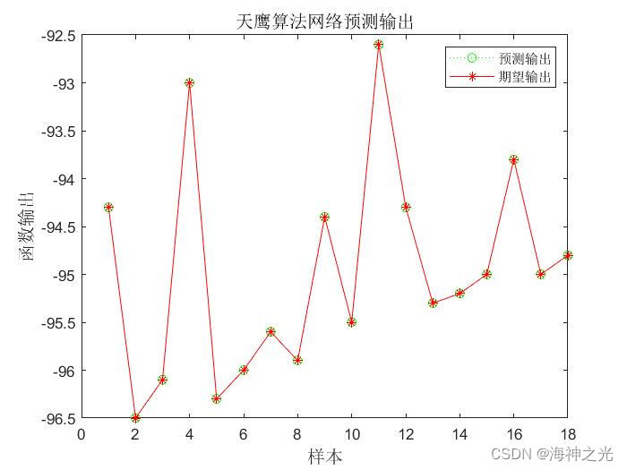 【LSSVM回归预测】基于matlab天鹰算法优化最小二乘支持向量机AO-LSSVM数据回归预测【含Matlab源码 1848期】