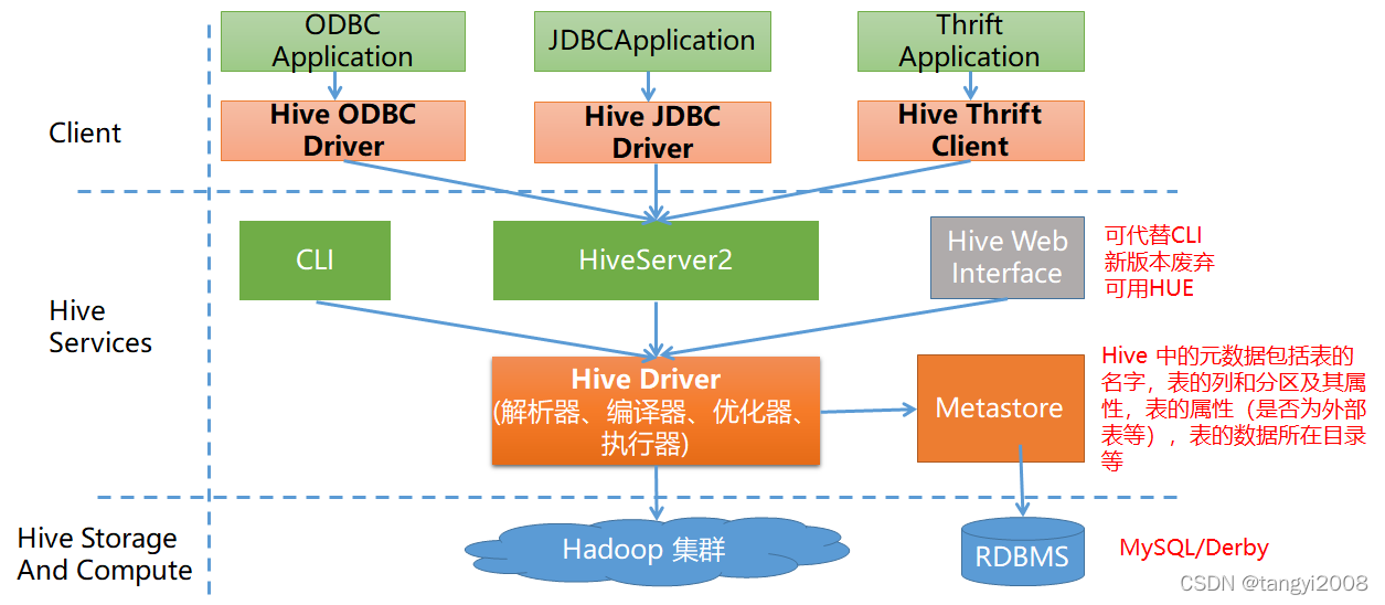 ハイブアーキテクチャ図