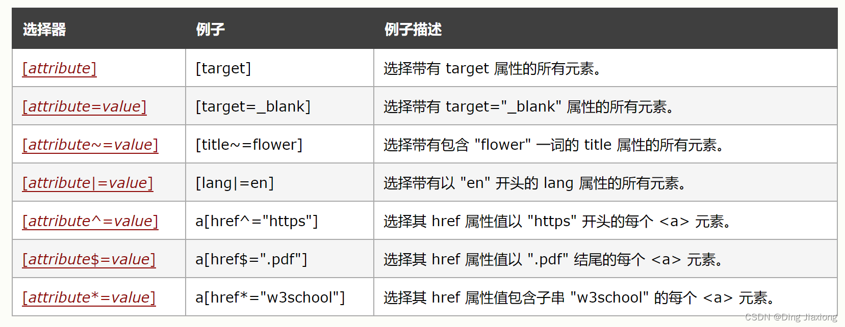 CSS 2 CSS 选择器 - 2 2.5 属性选择器