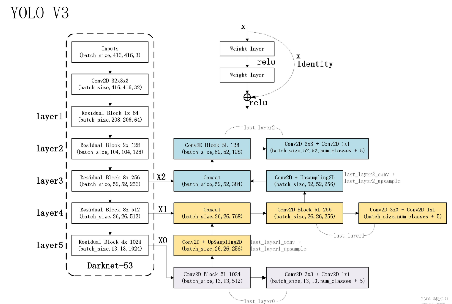 人工智能(pytorch)搭建模型19-手把手利用pytorch框架搭建目标检测DarkNet模型，并展现网络结构