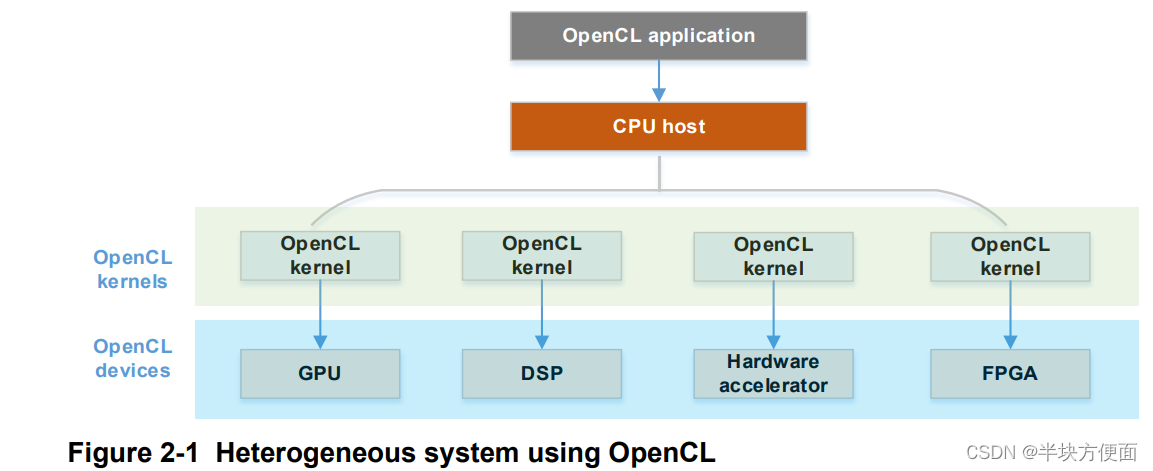 Chart 2 OpenCL简介