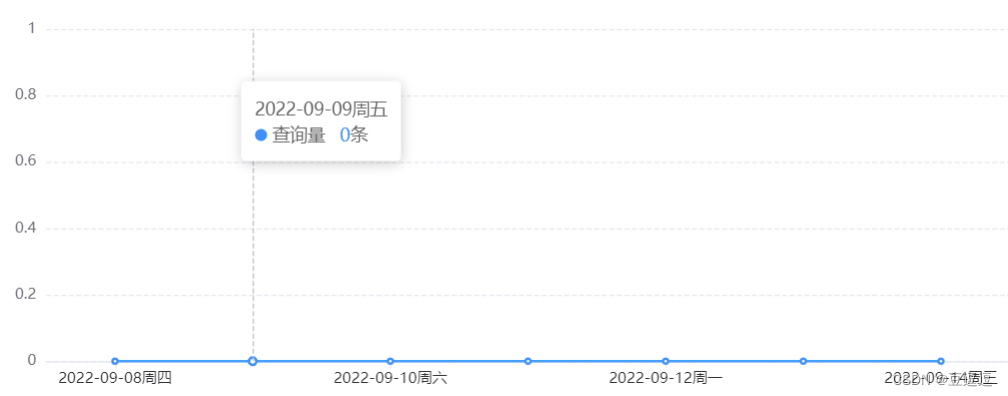 echarts类目轴数据显示不全问题解决（设置了axisLabel:{interval:0 } 也不起作用）---解决办法