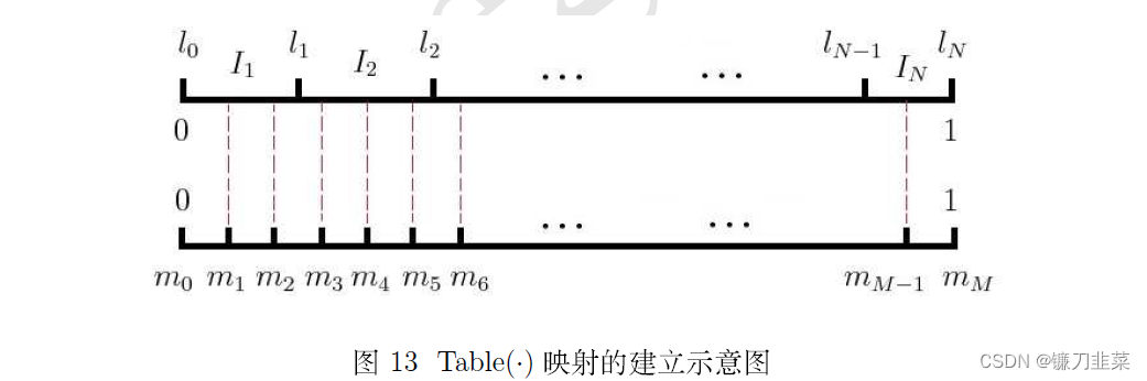 Table映射的建立示意图