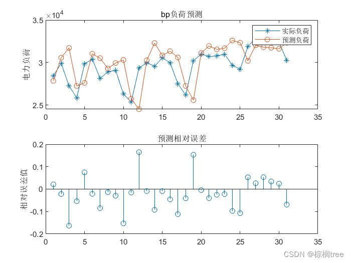 电力系统负荷预测基于神经网络模型