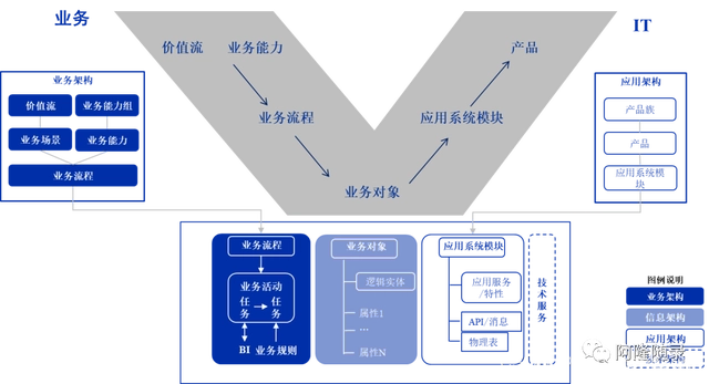 华为的数字化转型（9）——企业架构4A集成模型