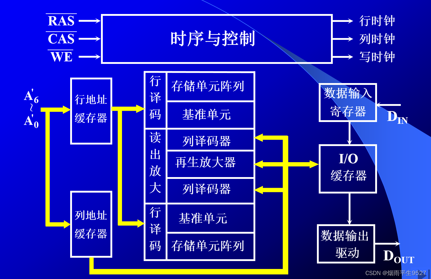 计算机组成原理（三）存 储 器