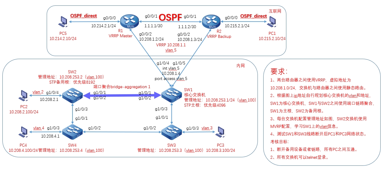 实验题【网关设置+VRRP+静态路由+OSPF】（H3C模拟器）