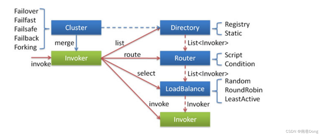 Java面试知识点(全)-dubbo面试知识点