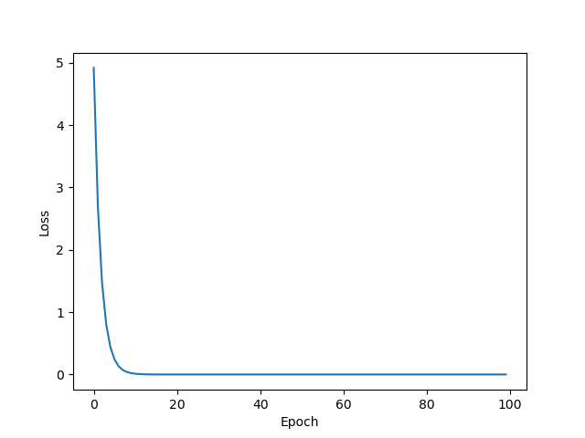 神经网络和深度学习-梯度下降Gradient Descent（下）