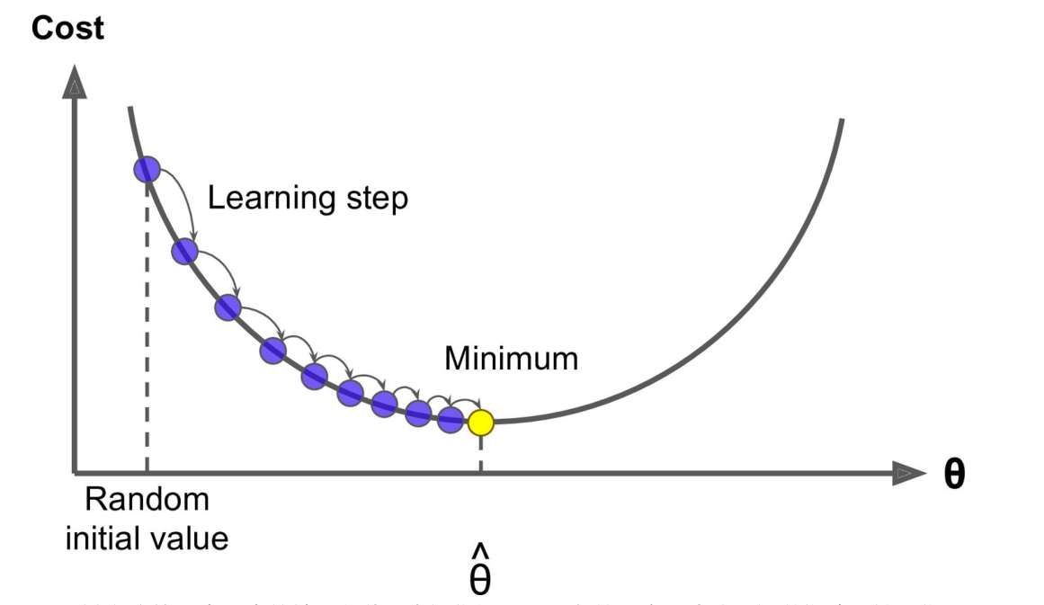 1,使用梯度下降法的目的梯度下降法(gradient descent)是一个算法