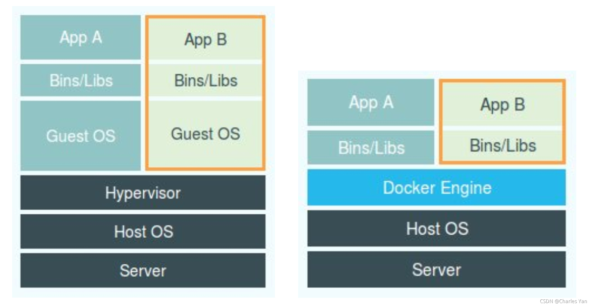 虚拟机和Docker对比图