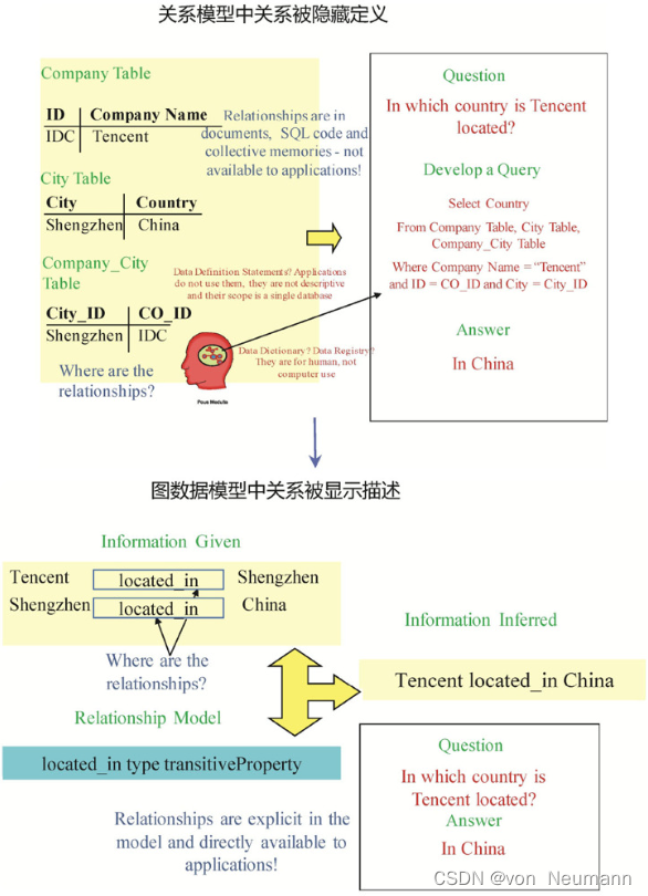 在图数据库中关系被显示描述和定义