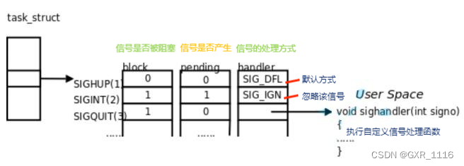 信号在内核中的示意图