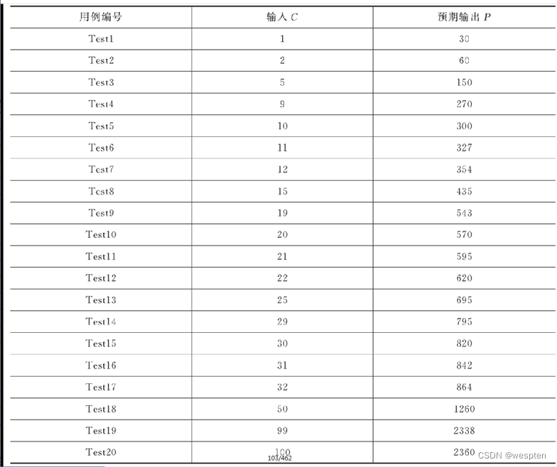边界值分析法用例设计