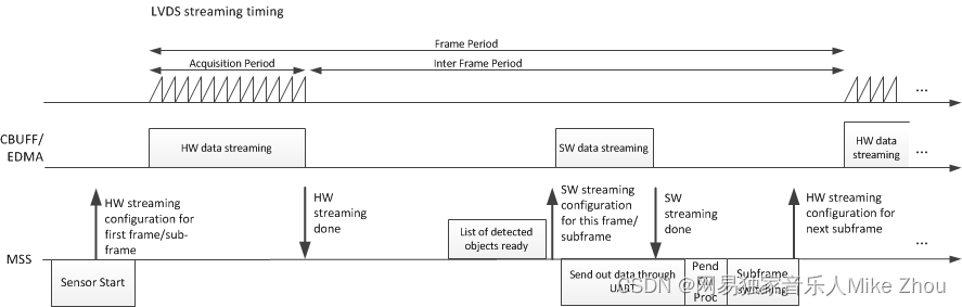 【TI毫米波雷达】MMWave SDK：UART串口数据发送时的数据丢失、出错及避坑配置，Polling方法和Write方法的使用避坑